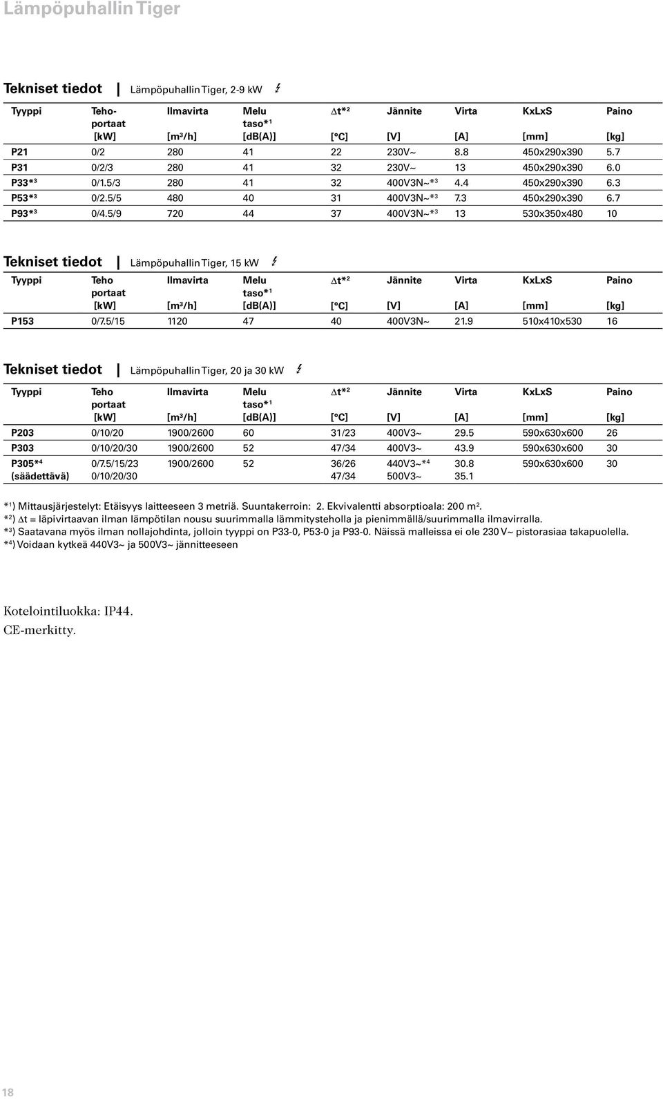 5/9 70 44 37 400V3N~* 3 13 530x350x480 10 Tekniset tiedot Lämpöpuhallin Tiger, 15 kw 3 Tyyppi Teho portaat [kw] Ilmavirta [m³/h] elu taso* 1 [db()] t* [] Jännite [V] Virta [] KxLxS Paino [kg] P153