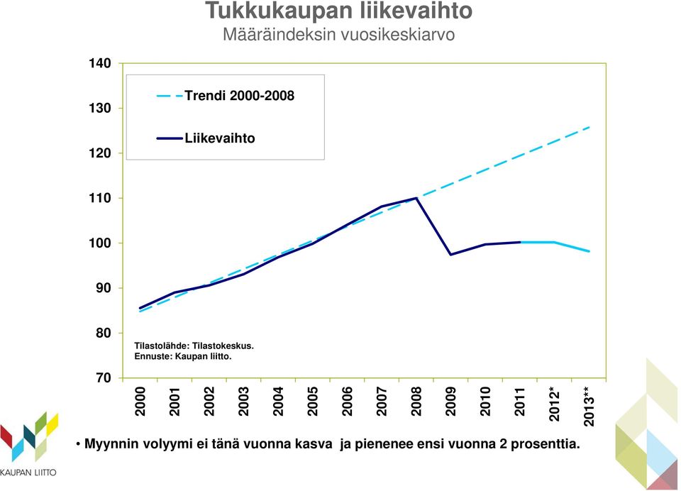 Ennuste: Kaupan liitto.