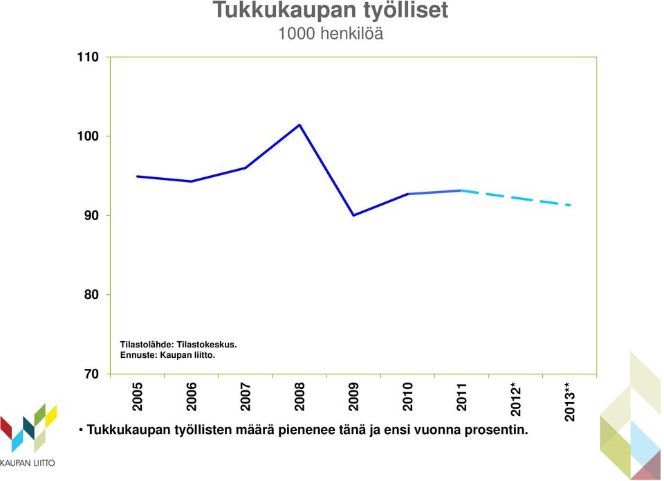 2005 2006 2007 2008 Tukkukaupan työllisten määrä