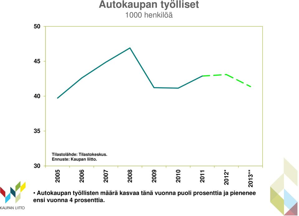 2005 2006 2007 2008 Autokaupan työllisten määrä kasvaa tänä