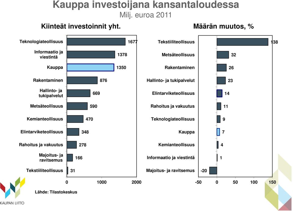 Hallinto- ja tukipalvelut 23 Hallinto- ja tukipalvelut 669 Elintarviketeollisuus 14 Metsäteollisuus 590 Rahoitus ja vakuutus 11 Kemianteollisuus 470