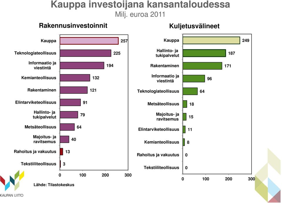 Rakentaminen 171 Kemianteollisuus 132 Informaatio ja viestintä 96 Rakentaminen 121 Teknologiateollisuus 64 Elintarviketeollisuus 91 Metsäteollisuus 18