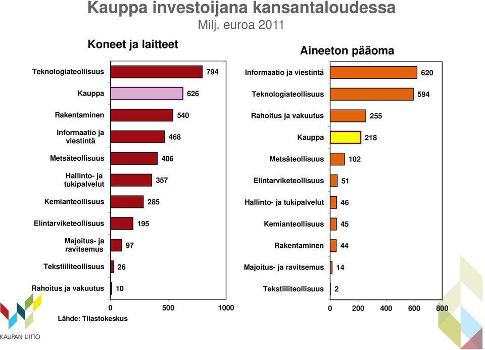 Rahoitus ja vakuutus 255 Informaatio ja viestintä 468 Kauppa 218 Metsäteollisuus 406 Metsäteollisuus 102 Hallinto- ja tukipalvelut 357 Elintarviketeollisuus 51
