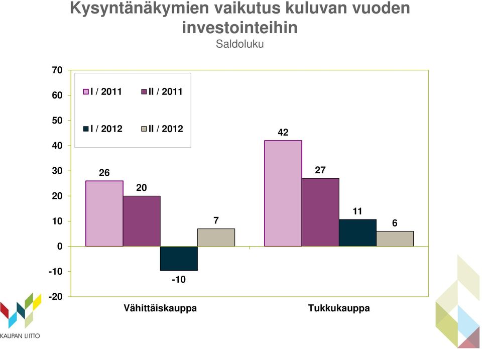 2011 50 40 I / 2012 II / 2012 42 30 20 10 0