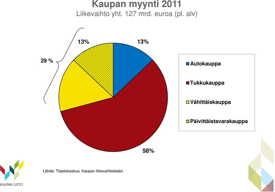 alv) 13% 13% 29 % Autokauppa Tukkukauppa