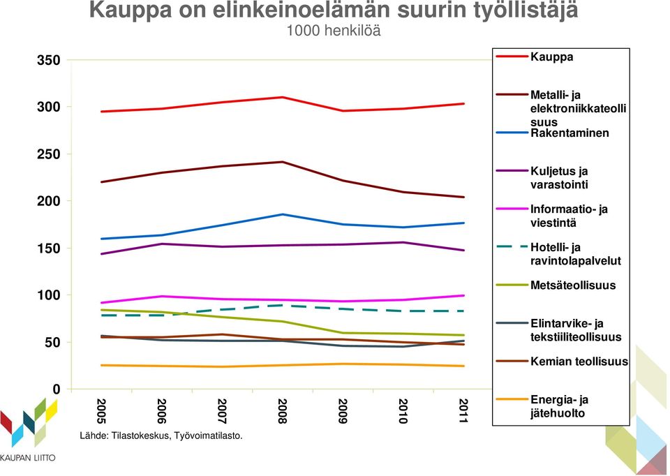 150 Hotelli- ja ravintolapalvelut 100 Metsäteollisuus 50 Elintarvike- ja tekstiiliteollisuus