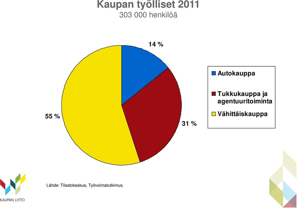 ja agentuuritoiminta Vähittäiskauppa