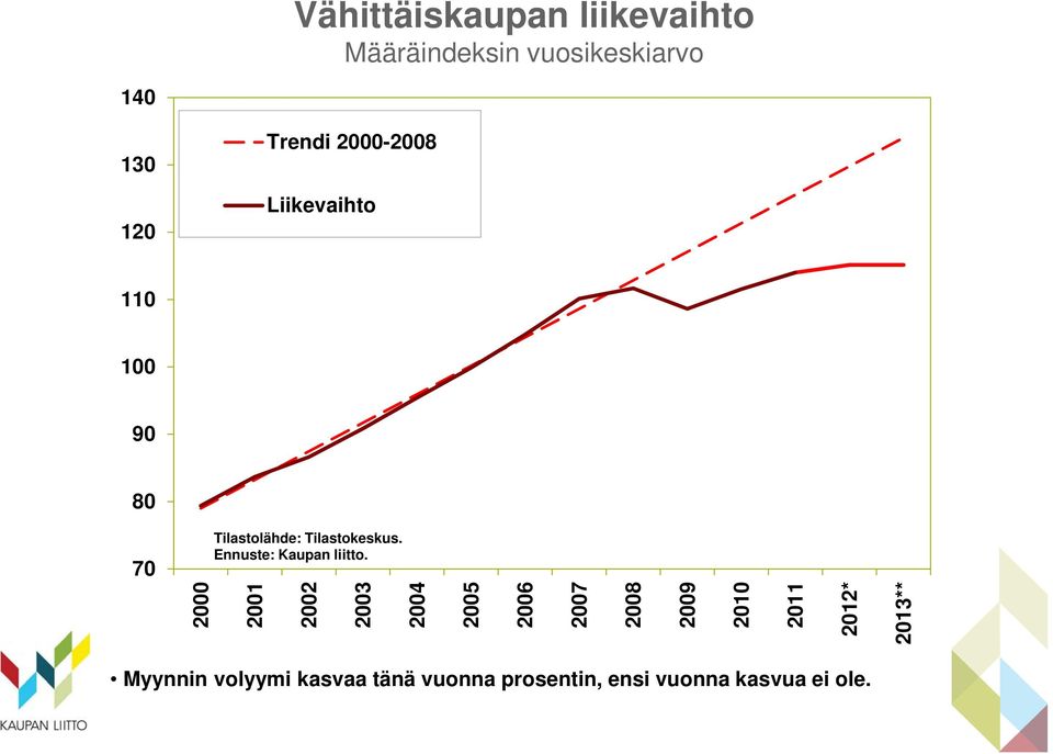 Ennuste: Kaupan liitto.