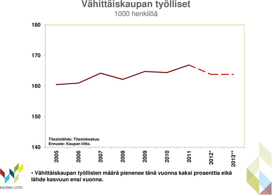 2005 2006 2007 2008 2009 2010 2011 2012* 2013** Vähittäiskaupan