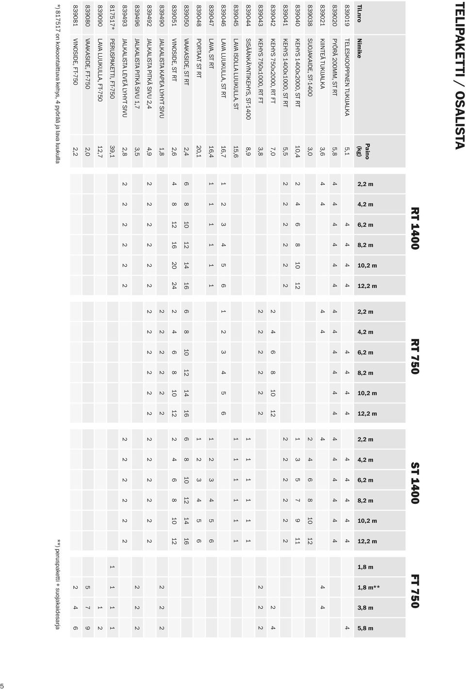 2 2 2 2 2 2 2 2 2 2 2 2 2 839490 JALKALISTA KAPEA LYHYT SIVU 1,8 2 2 2 2 2 2 2 2 2 839051 VINOSIDE, ST RT 2,6 4 8 12 16 20 24 2 4 6 8 10 12 2 4 6 8 10 12 839050 VAAKASIDE, ST RT 2,4 6 8 10 12 14 16 6