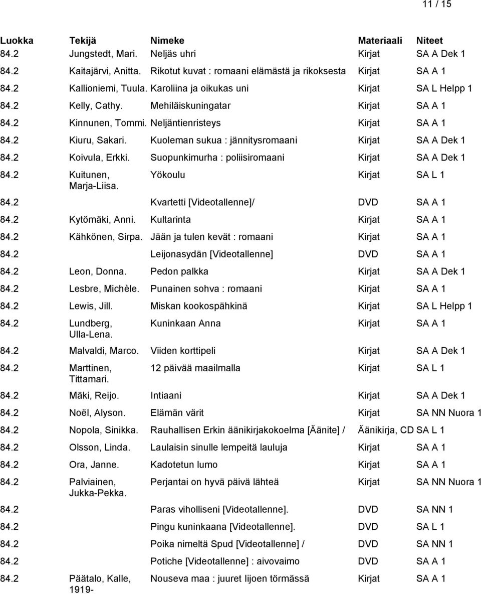 2 Koivula, Erkki. Suopunkimurha : poliisiromaani Kirjat SA A Dek 1 84.2 Kuitunen, Marja-Liisa. Yökoulu Kirjat SA L 1 84.2 Kvartetti [Videotallenne]/ DVD SA A 1 84.2 Kytömäki, Anni. Kultarinta 84.