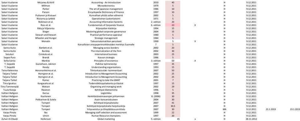 12.2011 Sakari Vuolanne Robinson et al. Accounting Information Systems 2. edition 20 H 9.12.2011 Sakari Vuolanne Ross et al. Fundamentals of Corporate finance 6. edition 20 X H 9.12.2011 Sakari Vuolanne Räty ja Viljaranta Kirjanpidon käsikirja 1994 15 H 9.