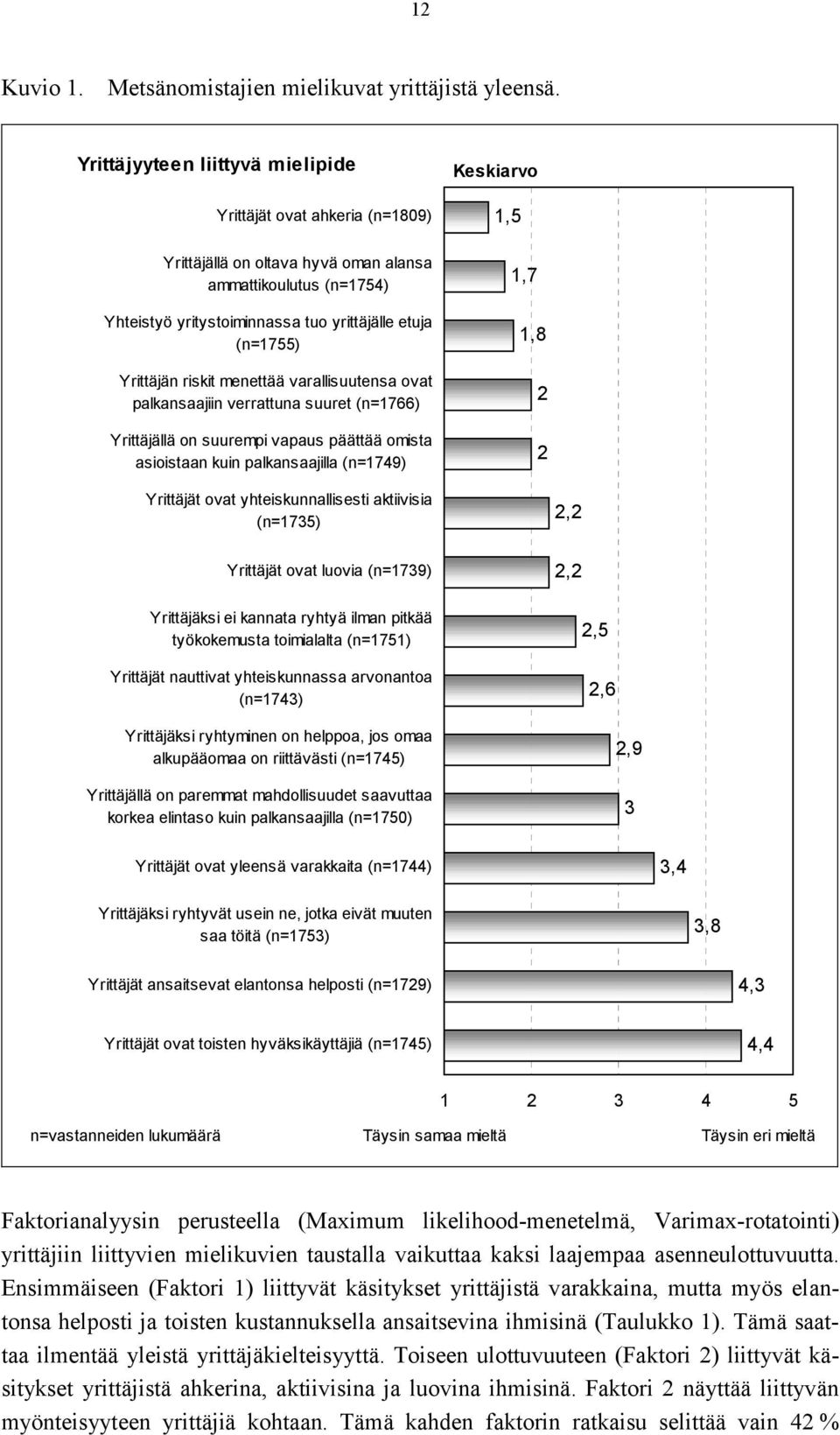 riskit menettää varallisuutensa ovat palkansaajiin verrattuna suuret (n=1766) Yrittäjällä on suurempi vapaus päättää omista asioistaan kuin palkansaajilla (n=1749) Keskiarvo 1,5 1,7 1,8 2 2 Yrittäjät