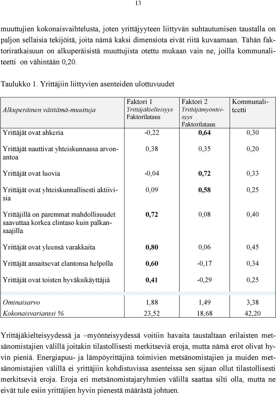 Yrittäjiin liittyvien asenteiden ulottuvuudet Alkuperäinen väittämä-muuttuja Yrittäjät ovat ahkeria Faktori 1 Yrittäjäkielteisyys Faktorilataus -0,22 Faktori 2 Yrittäjämyönteisyys Faktorilataus 0,64