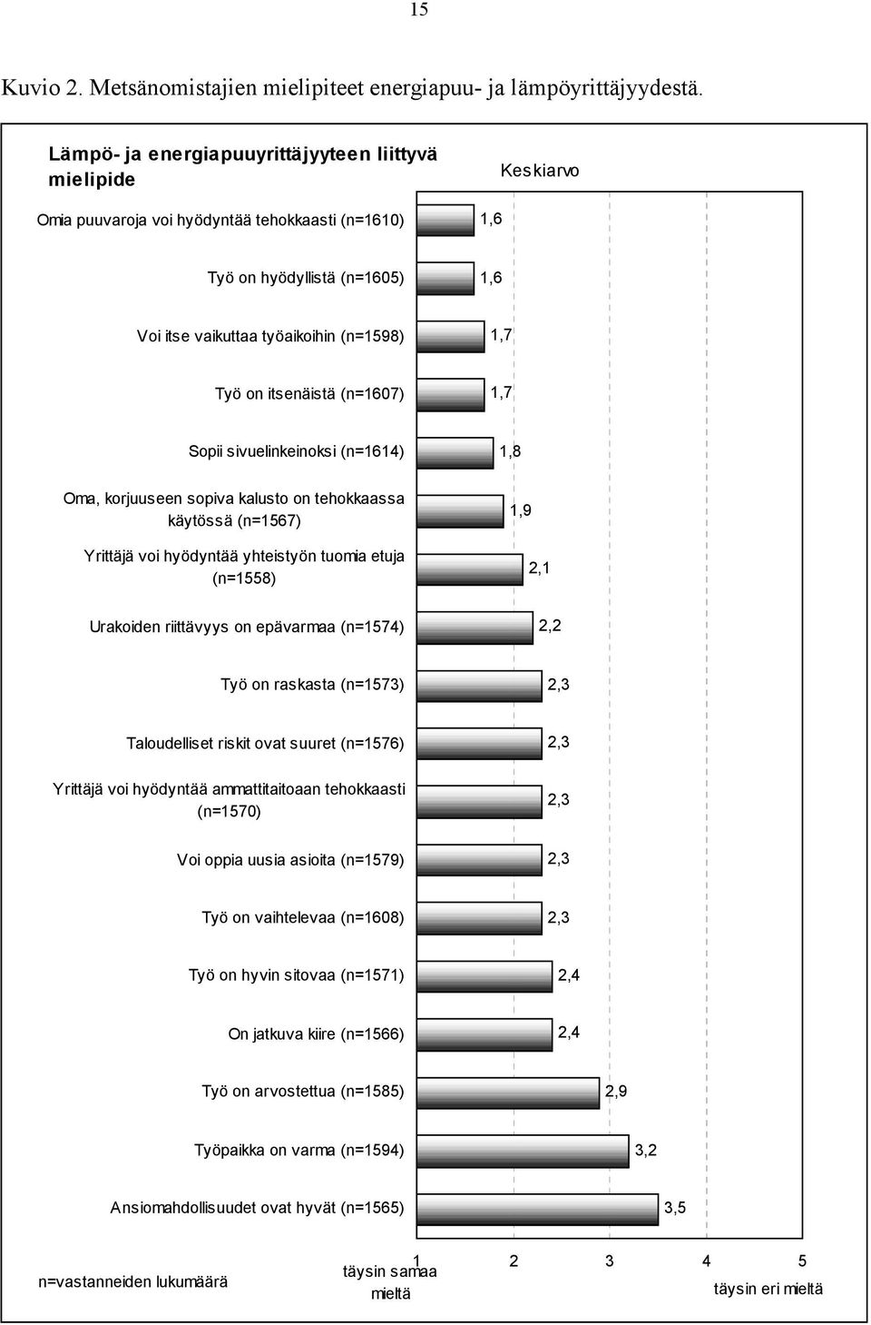 itsenäistä (n=1607) 1,7 Sopii sivuelinkeinoksi (n=1614) 1,8 Oma, korjuuseen sopiva kalusto on tehokkaassa käytössä (n=1567) Yrittäjä voi hyödyntää yhteistyön tuomia etuja (n=1558) 1,9 2,1 Urakoiden