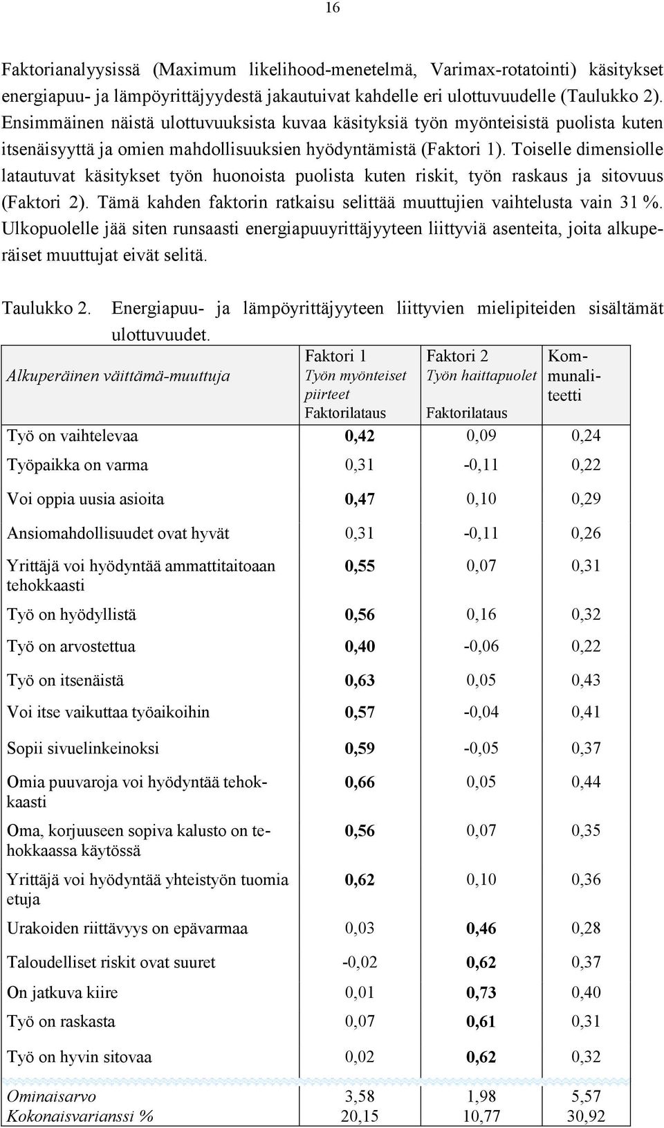 Toiselle dimensiolle latautuvat käsitykset työn huonoista puolista kuten riskit, työn raskaus ja sitovuus (Faktori 2). Tämä kahden faktorin ratkaisu selittää muuttujien vaihtelusta vain 31 %.