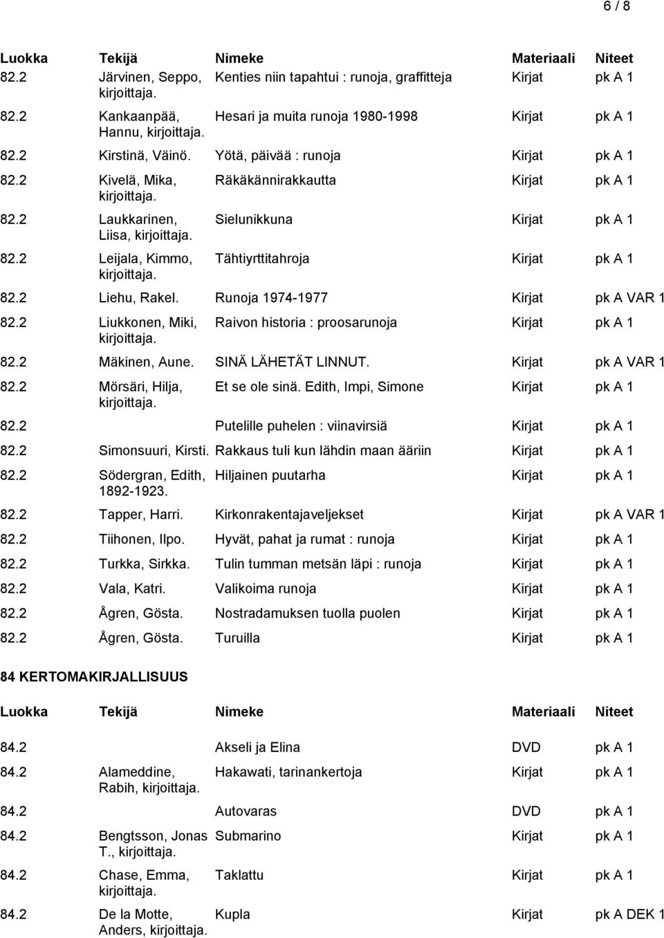 2 Liukkonen, Miki, Raivon historia : proosarunoja 82.2 Mäkinen, Aune. SINÄ LÄHETÄT LINNUT. Kirjat pk A VAR 1 82.2 Mörsäri, Hilja, Et se ole sinä. Edith, Impi, Simone 82.