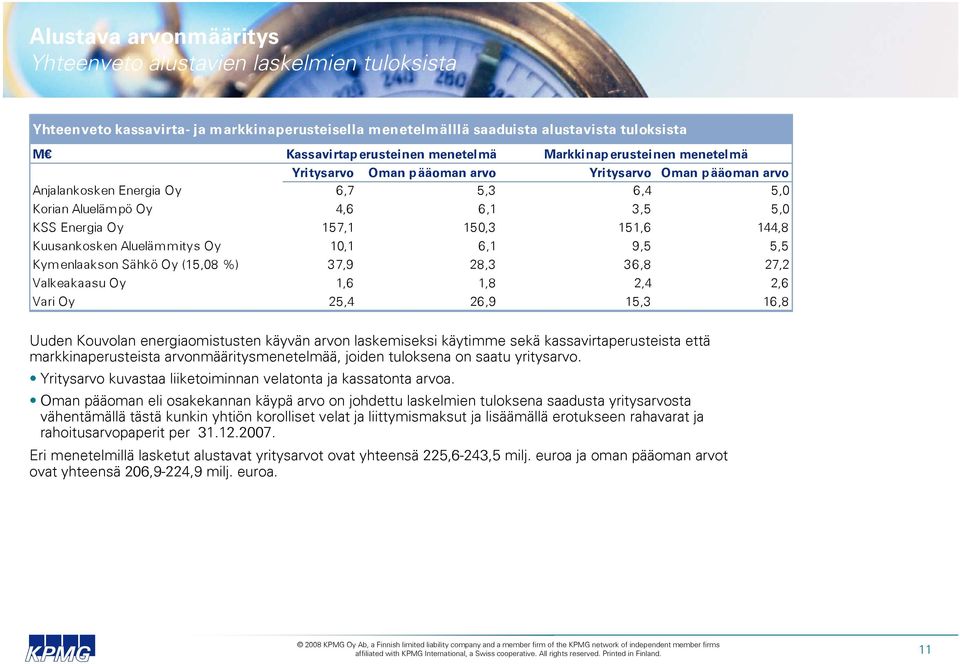 151,6 144,8 Kuusankosken Alueläm m itys Oy 10,1 6,1 9,5 5,5 Kym enlaakson Sähkö Oy (15,08 %) 37,9 28,3 36,8 27,2 Valkeakaasu Oy 1,6 1,8 2,4 2,6 Vari Oy 25,4 26,9 15,3 16,8 Uuden Kouvolan