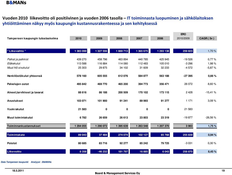 440 785 425 945-19 526 0,77 % Eläkekulut 113 588 116 884 114 080 112 483 105 010-3 296 1,98 % Muut hlö sivukulut 25 303 29 875 34 102 31 609 32 233-4 572-5,87 % Henkilöstökulut yhteensä 578 160 605