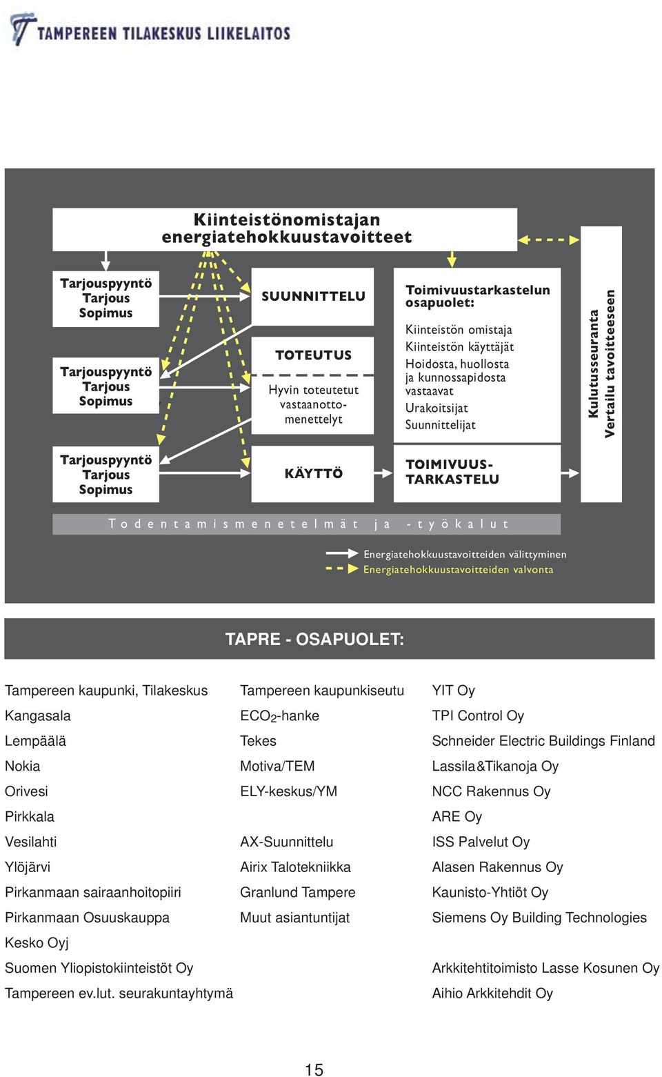 TOIMIVUUS- TARKASTELU T o d e n t a m i s m e n e t e l m ä t j a - t y ö k a l u t Energiatehokkuustavoitteiden välittyminen Energiatehokkuustavoitteiden valvonta TAPRE - OSAPUOLET: Tampereen