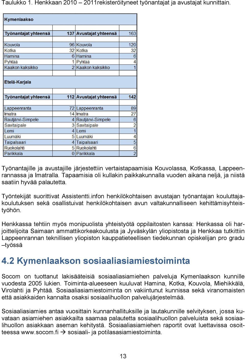 infon henkilökohtaisen avustajan työnantajan kouluttajakoulutuksen sekä osallistuivat henkilökohtaisen avun valtakunnalliseen kehittämisyhteistyöhön.