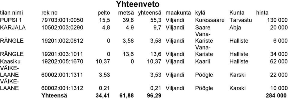 19201:003:1011 0 13,6 13,6 Viljandi Vana- Kariste Halliste 34 000 Kaasiku 19202:005:1670 10,37 0 10,37 Viljandi Kaarli Halliste 62 000 VÄIKE- LAANE