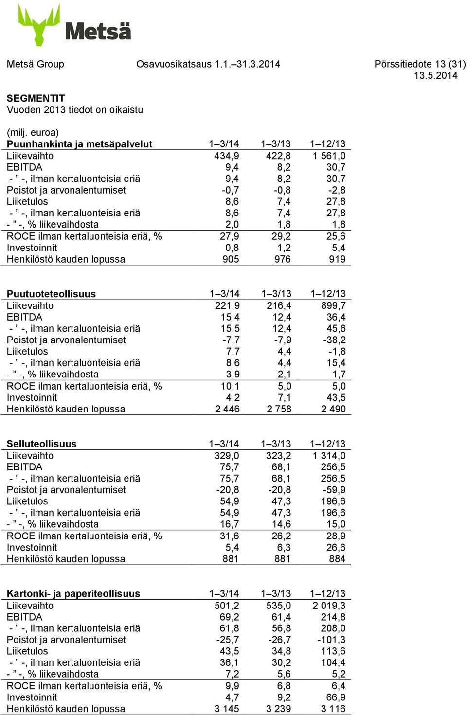 Liiketulos 8,6 7,4 27,8 - -, ilman kertaluonteisia eriä 8,6 7,4 27,8 - -, % liikevaihdosta 2,0 1,8 1,8 ROCE ilman kertaluonteisia eriä, % 27,9 29,2 25,6 Investoinnit 0,8 1,2 5,4 Henkilöstö kauden