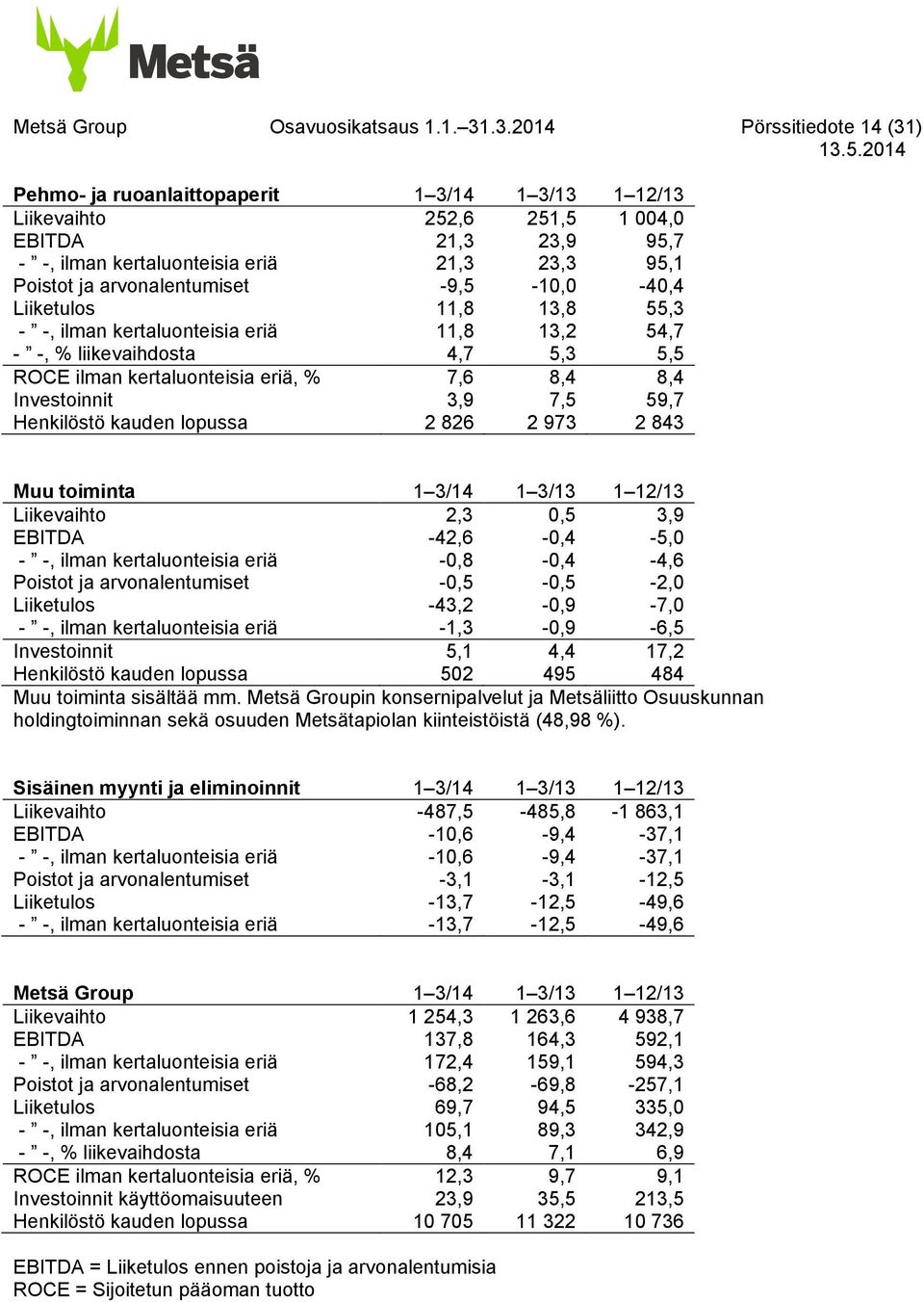 arvonalentumiset -9,5-10,0-40,4 Liiketulos 11,8 13,8 55,3 - -, ilman kertaluonteisia eriä 11,8 13,2 54,7 - -, % liikevaihdosta 4,7 5,3 5,5 ROCE ilman kertaluonteisia eriä, % 7,6 8,4 8,4 Investoinnit