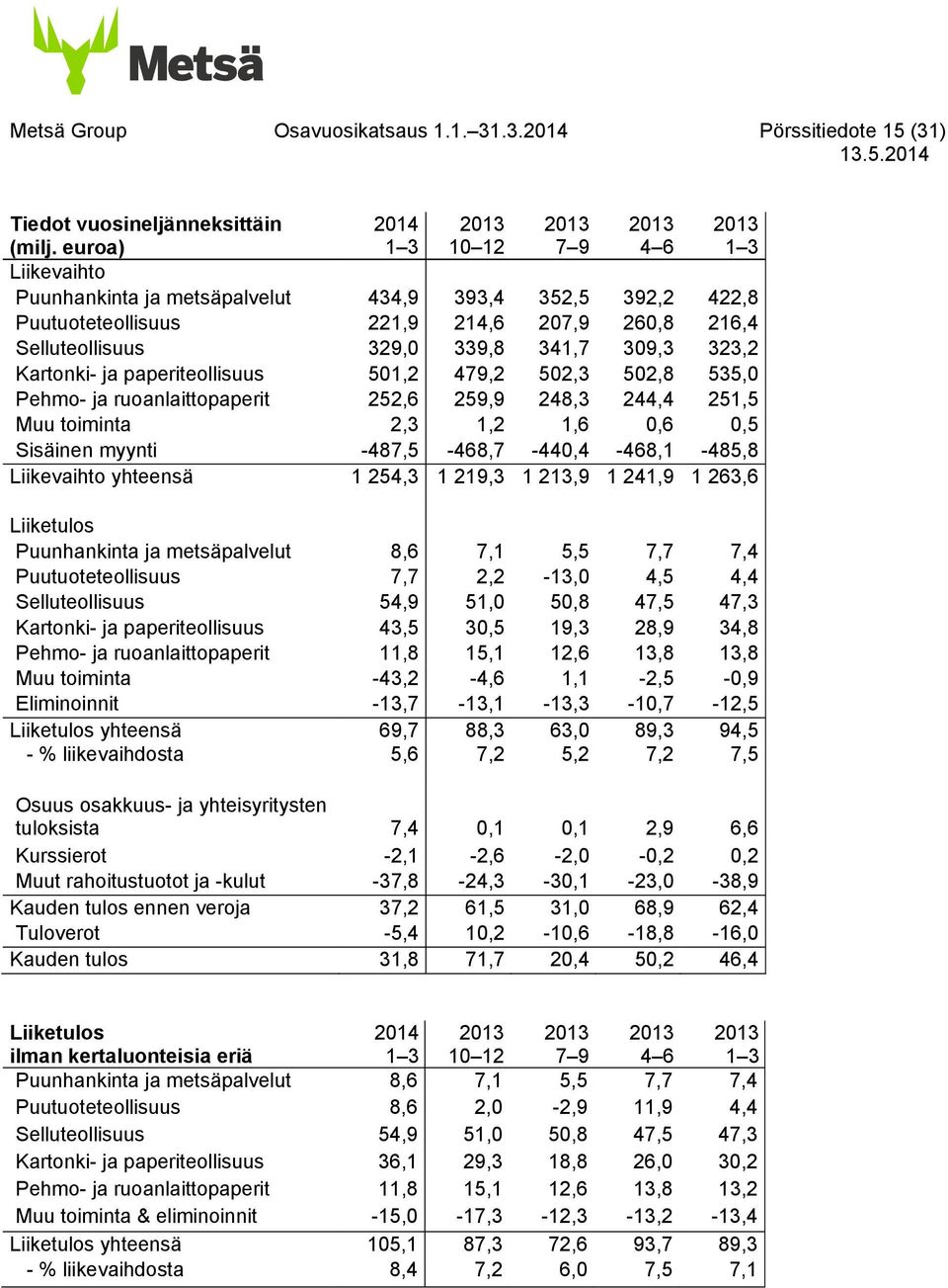 323,2 Kartonki- ja paperiteollisuus 501,2 479,2 502,3 502,8 535,0 Pehmo- ja ruoanlaittopaperit 252,6 259,9 248,3 244,4 251,5 Muu toiminta 2,3 1,2 1,6 0,6 0,5 Sisäinen myynti