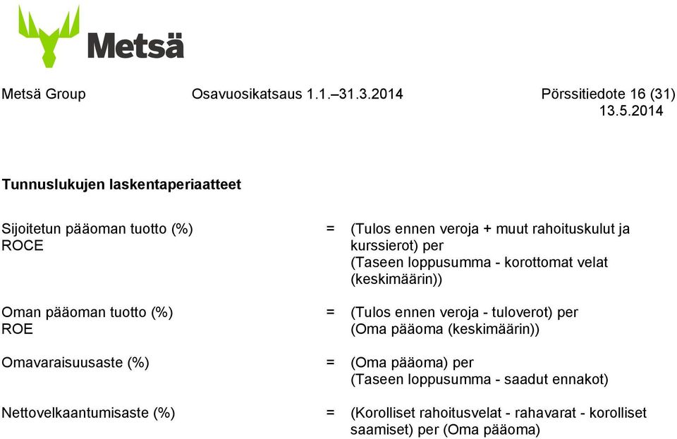 (Tulos ennen veroja + muut rahoituskulut ja kurssierot) per (Taseen loppusumma - korottomat velat (keskimäärin)) = (Tulos ennen