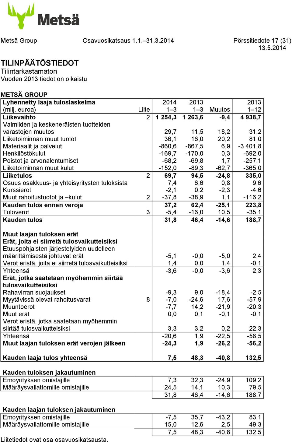 81,0 Materiaalit ja palvelut -860,6-867,5 6,9-3 401,8 Henkilöstökulut -169,7-170,0 0,3-692,0 Poistot ja arvonalentumiset -68,2-69,8 1,7-257,1 Liiketoiminnan muut kulut -152,0-89,3-62,7-365,0