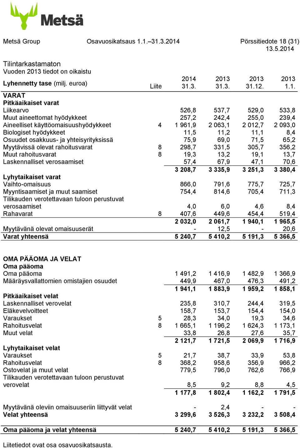 533,8 Muut aineettomat hyödykkeet 257,2 242,4 255,0 239,4 Aineelliset käyttöomaisuushyödykkeet 4 1 961,9 2 063,1 2 012,7 2 093,0 Biologiset hyödykkeet 11,5 11,2 11,1 8,4 Osuudet osakkuus- ja