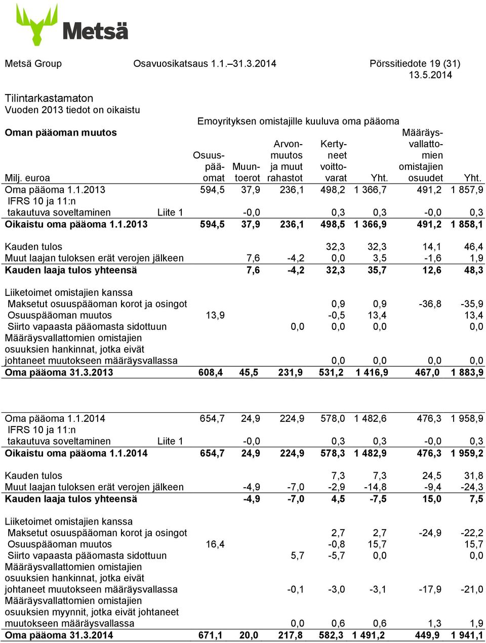 voittovarat Määräysvallattomien omistajien osuudet Muun- Milj. euroa toerot Yht. Yht. Oma pääoma 1.