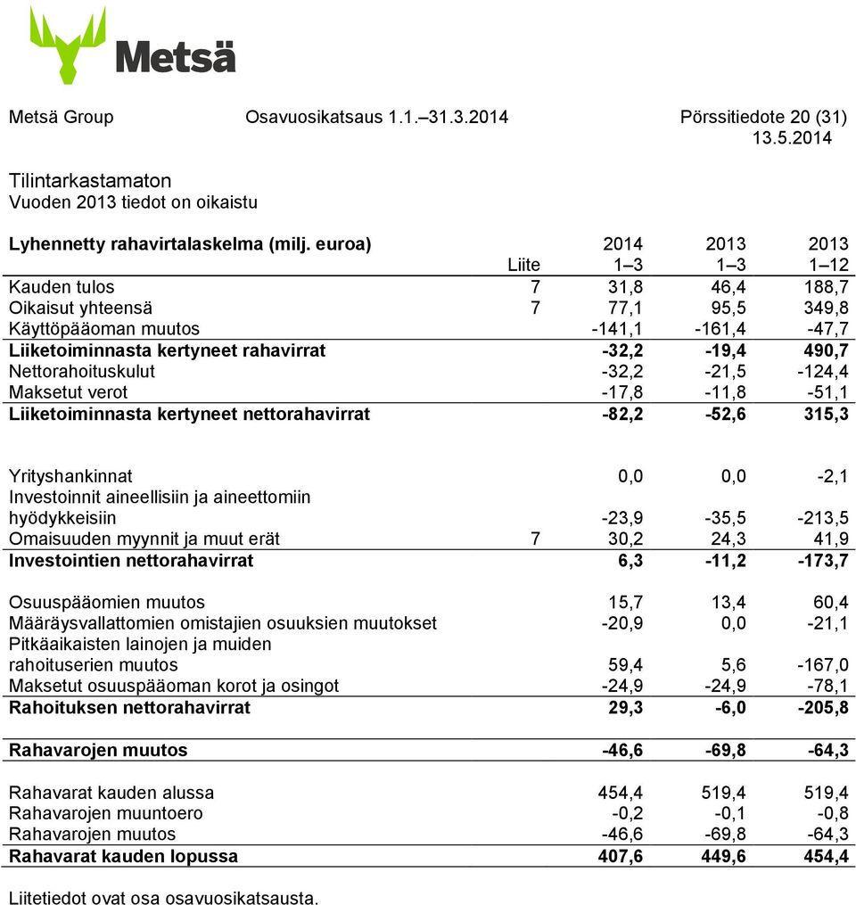 Nettorahoituskulut -32,2-21,5-124,4 Maksetut verot -17,8-11,8-51,1 Liiketoiminnasta kertyneet nettorahavirrat -82,2-52,6 315,3 Yrityshankinnat 0,0 0,0-2,1 Investoinnit aineellisiin ja aineettomiin