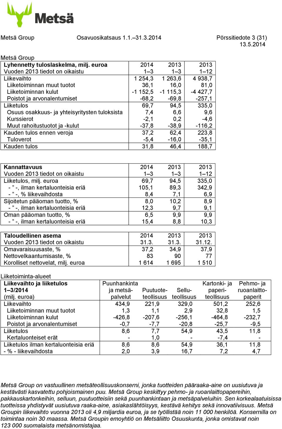 arvonalentumiset -68,2-69,8-257,1 Liiketulos 69,7 94,5 335,0 Osuus osakkuus- ja yhteisyritysten tuloksista 7,4 6,6 9,6 Kurssierot -2,1 0,2-4,6 Muut rahoitustuotot ja -kulut -37,8-38,9-116,2 Kauden