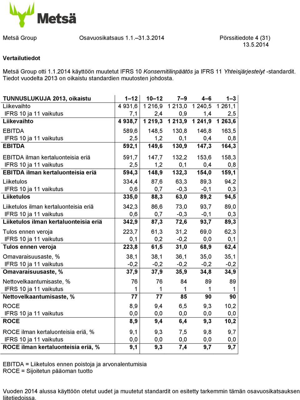 TUNNUSLUKUJA, oikaistu 1 12 10 12 7 9 4 6 1 3 Liikevaihto 4 931,6 1 216,9 1 213,0 1 240,5 1 261,1 IFRS 10 ja 11 vaikutus 7,1 2,4 0,9 1,4 2,5 Liikevaihto 4 938,7 1 219,3 1 213,9 1 241,9 1 263,6 EBITDA