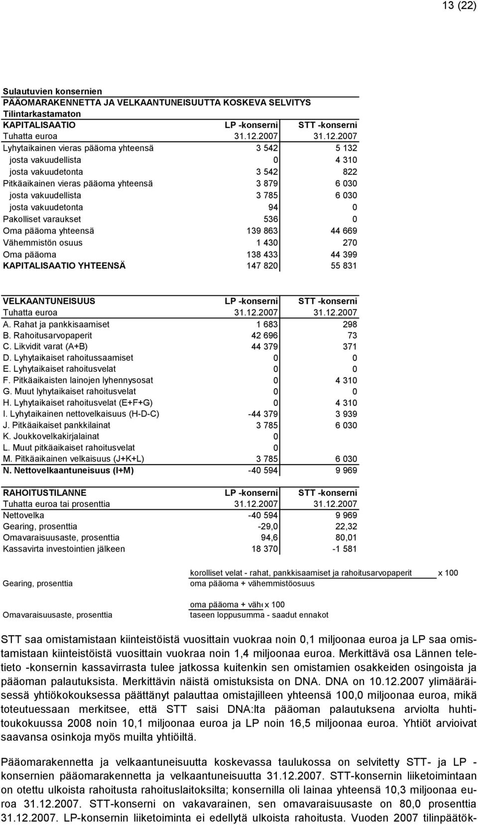 2007 Lyhytaikainen vieras pääoma yhteensä 3 542 5 132 josta vakuudellista 0 4 310 josta vakuudetonta 3 542 822 Pitkäaikainen vieras pääoma yhteensä 3 879 6 030 josta vakuudellista 3 785 6 030 josta