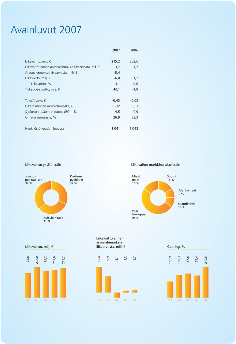 -10,1-1,8 Tulos/osake, -0,43-0,08 Liiketoiminnan rahavirta/osake, 0,12 0,53 Sijoitetun pääoman tuotto (ROI), % -4,5 0,9 Omavaraisuusaste, % 26,9 32,3 Henkilöstö vuoden lopussa 1 041 1 048 Liikevaihto