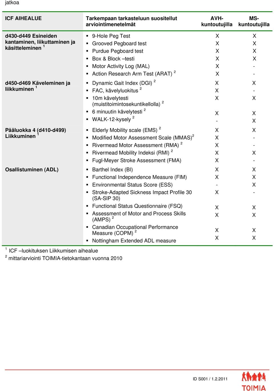 10m kävelytesti (muistitoimintosekuntikellolla) 2 6 minuutin kävelytesti 2 WALK12kysely 2 Pääluokka 4 (d410d499) Elderly Mobility scale (EMS) 2 Liikkuminen 1 Modified Motor Assessment Scale (MMAS) 2