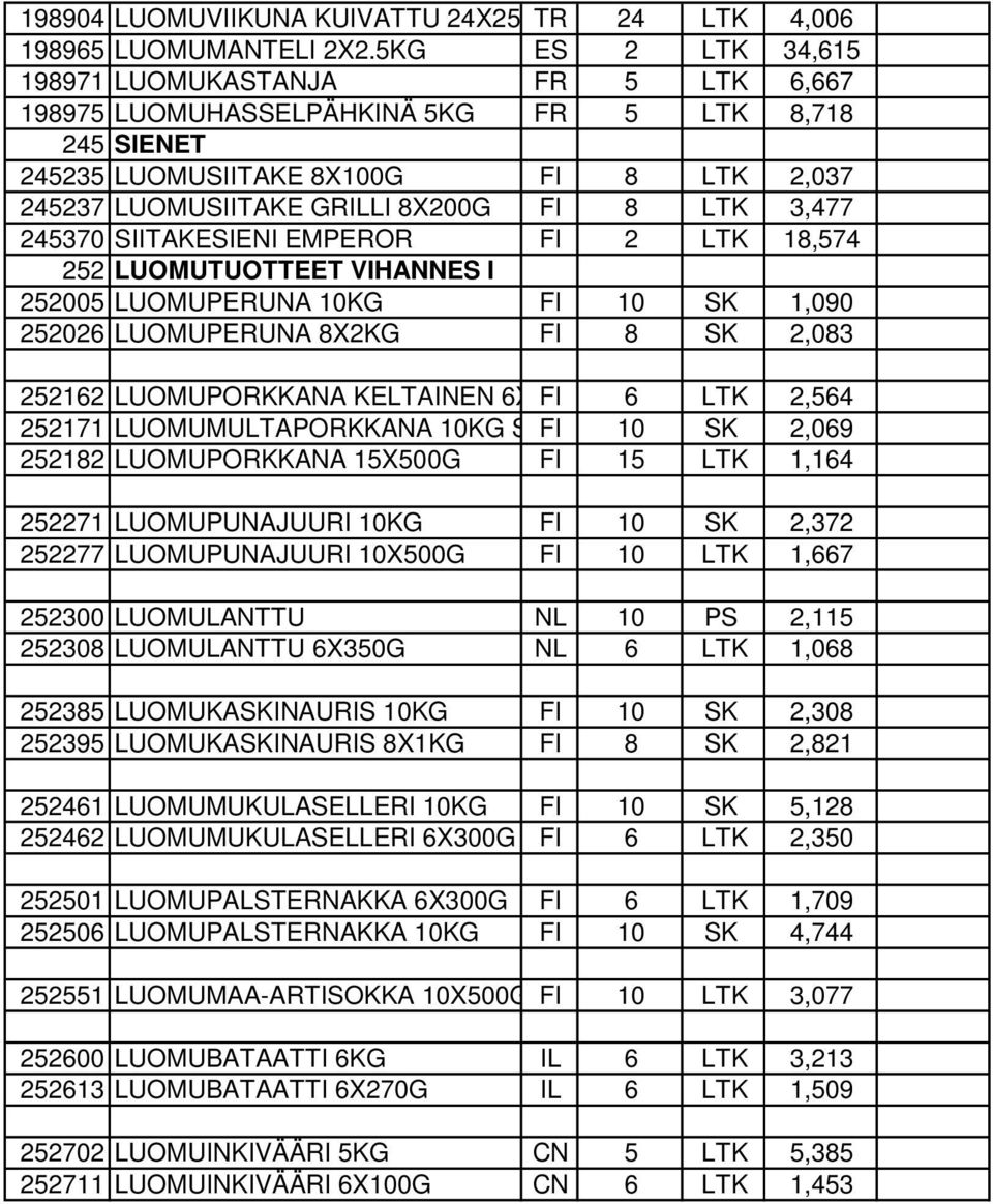 3,477 245370 SIITAKESIENI EMPEROR FI 2 LTK 18,574 252 LUOMUTUOTTEET VIHANNES I 252005 LUOMUPERUNA 10KG FI 10 SK 1,090 252026 LUOMUPERUNA 8X2KG FI 8 SK 2,083 252162 LUOMUPORKKANA KELTAINEN 6X1KG FI 6