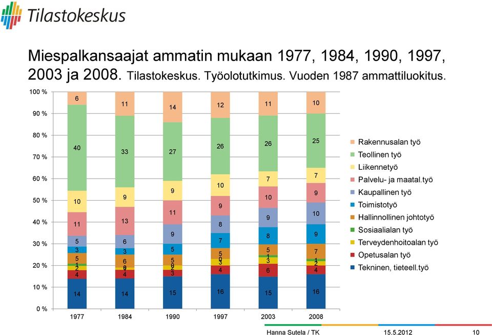 3 2 2 0 20 4 4 4 3 6 4 4 4 5 6 5 6 9 984 990 99 2003 2008 Rakennusalan työ Teollinen työ Liikennetyö Palvelu- ja maatal.