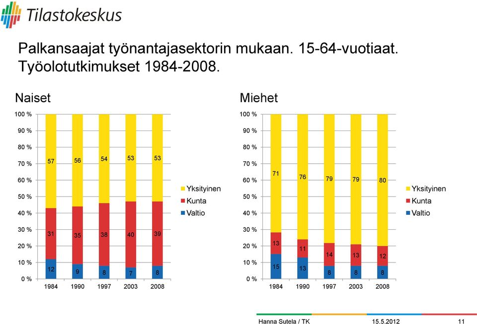 % 60 % 50 % 6 9 9 80 Yksityinen Kunta 40 % Valtio 40 % Valtio 30 % 20 % 0 % 0 % 3 35 38 40