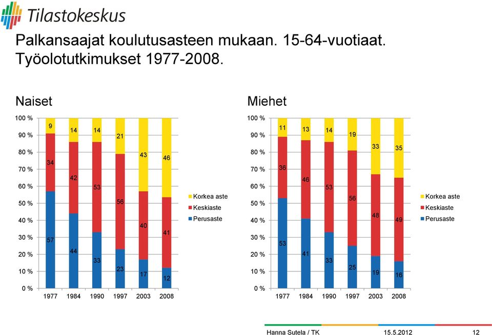 42 53 56 40 4 5 44 33 23 2 9 984 990 99 2003 2008 Korkea aste Keskiaste Perusaste 80 % 0 % 60 % 50 %