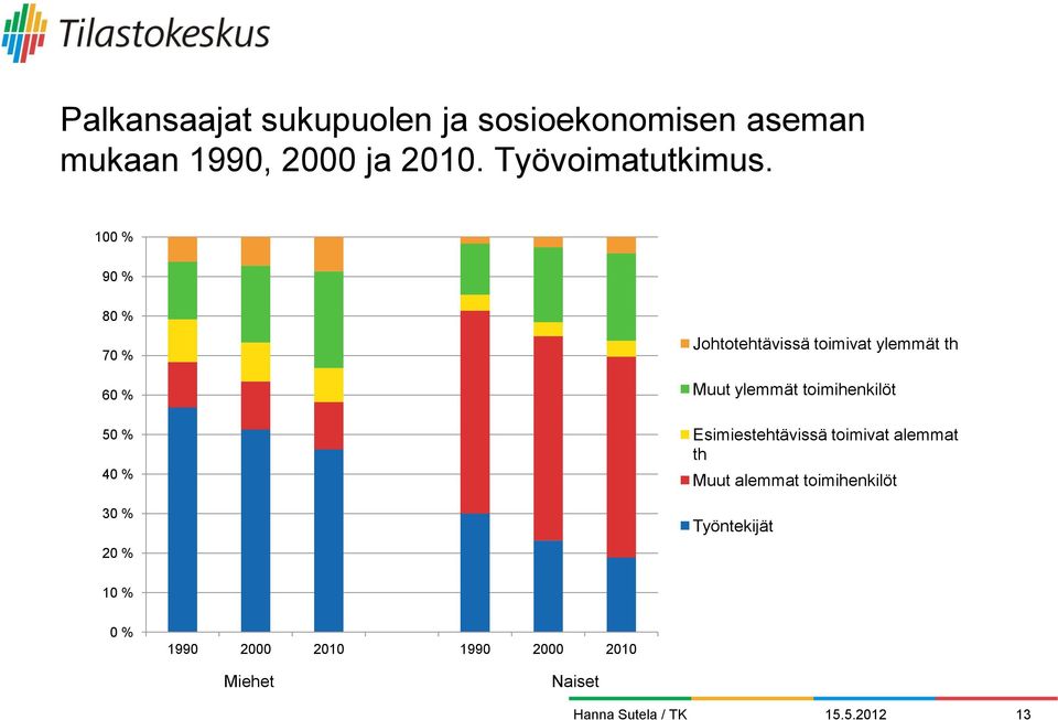 00 % 90 % 80 % 0 % 60 % 50 % 40 % 30 % 20 % Johtotehtävissä toimivat ylemmät th