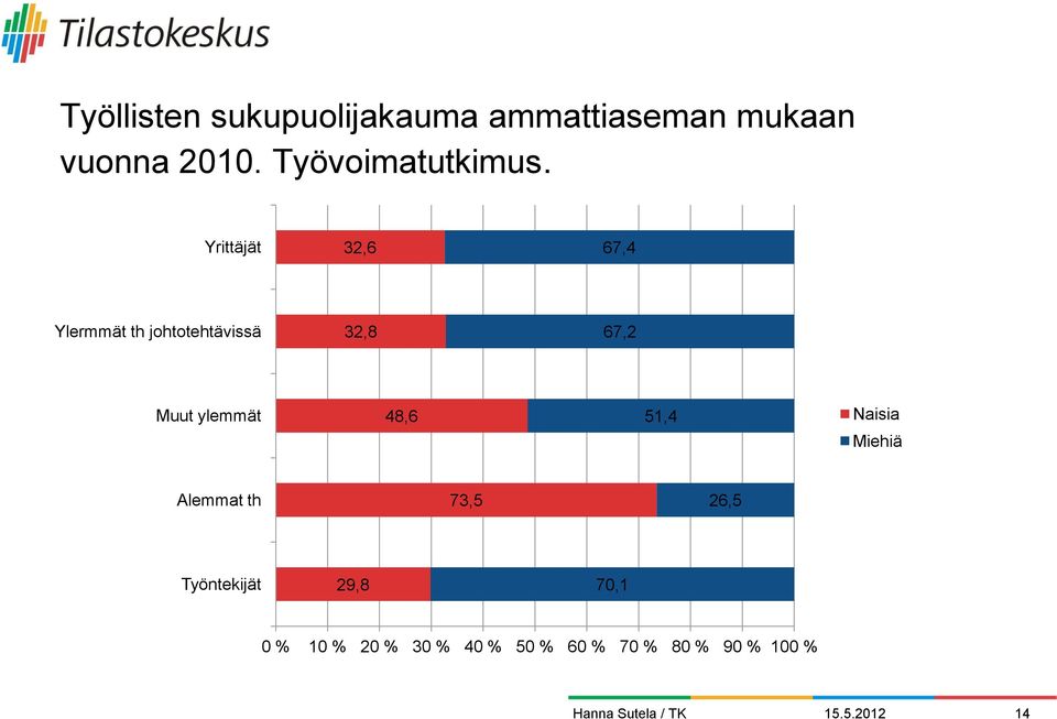 Yrittäjät 32,6 6,4 Ylermmät th johtotehtävissä 32,8 6,2 Muut