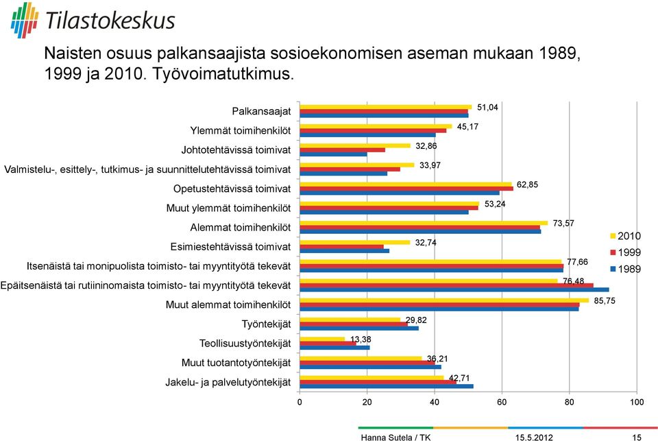 toimivat 62,85 Muut ylemmät toimihenkilöt 53,24 Alemmat toimihenkilöt Esimiestehtävissä toimivat Itsenäistä tai monipuolista toimisto- tai myyntityötä tekevät