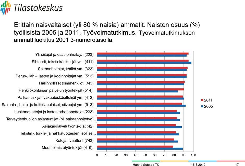 (53) Hallinnolliset toimihenkilöt (343) Henkilökohtaisen palvelun työntekijät (54) Palkanlaskijat, vakuutuskäsittelijät ym. (42) Sairaala-, hoito- ja keittiöapulaiset, siivoojat ym.