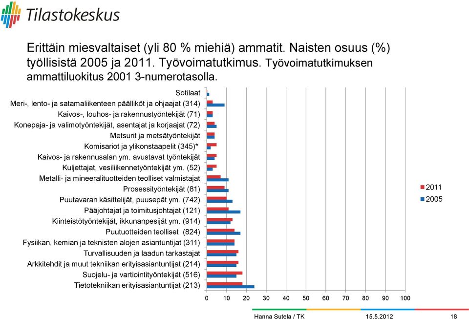 metsätyöntekijät Komisariot ja ylikonstaapelit (345)* Kaivos- ja rakennusalan ym. avustavat työntekijät Kuljettajat, vesiliikennetyöntekijät ym.