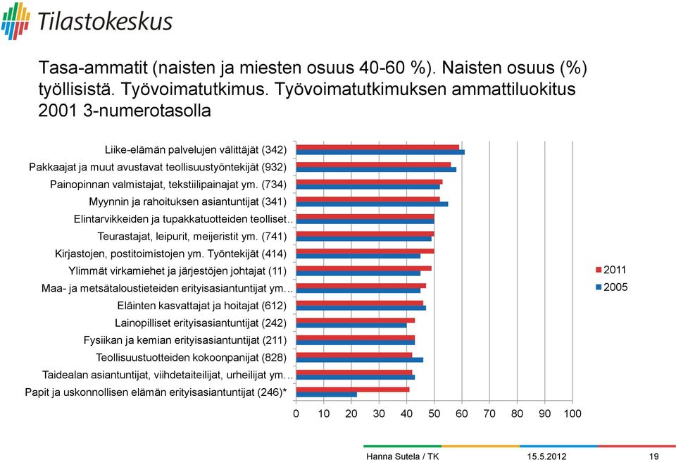 (34) Myynnin ja rahoituksen asiantuntijat (34) Elintarvikkeiden ja tupakkatuotteiden teolliset Teurastajat, leipurit, meijeristit ym. (4) Kirjastojen, postitoimistojen ym.