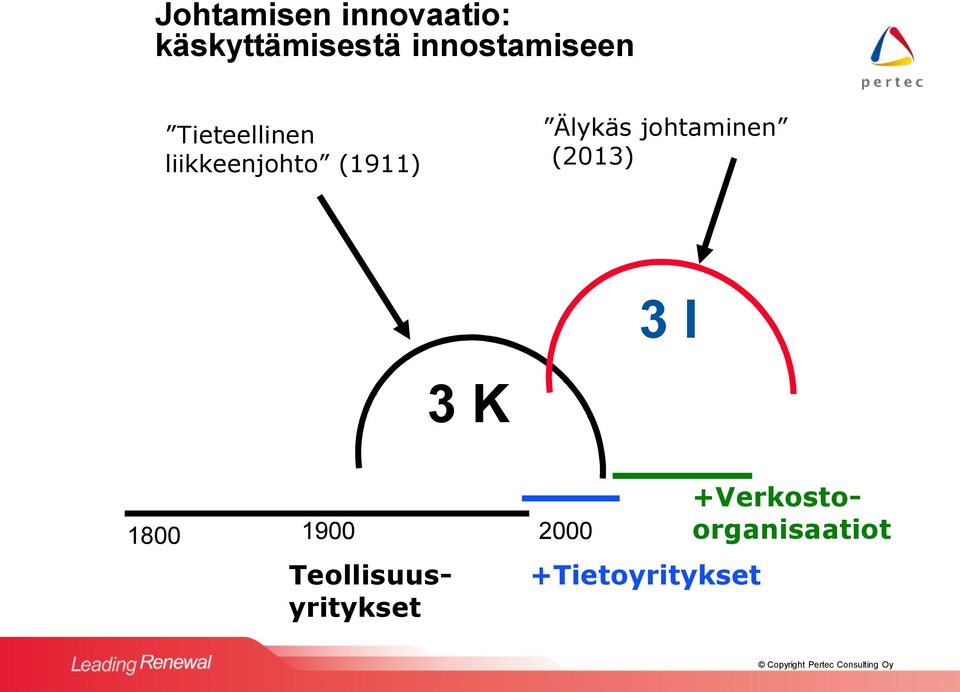 (1911) Älykäs (2013) 3 I 3 K 1800 1900 2000